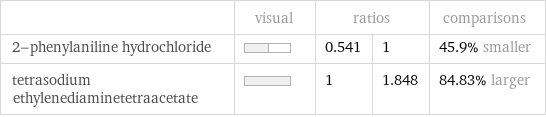  | visual | ratios | | comparisons 2-phenylaniline hydrochloride | | 0.541 | 1 | 45.9% smaller tetrasodium ethylenediaminetetraacetate | | 1 | 1.848 | 84.83% larger