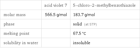  | acid violet 7 | 5-chloro-2-methylbenzothiazole molar mass | 566.5 g/mol | 183.7 g/mol phase | | solid (at STP) melting point | | 67.5 °C solubility in water | | insoluble