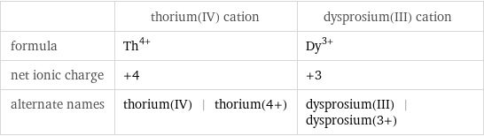  | thorium(IV) cation | dysprosium(III) cation formula | Th^(4+) | Dy^(3+) net ionic charge | +4 | +3 alternate names | thorium(IV) | thorium(4+) | dysprosium(III) | dysprosium(3+)