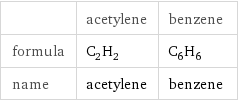  | acetylene | benzene formula | C_2H_2 | C_6H_6 name | acetylene | benzene