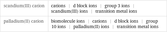 scandium(III) cation | cations | d block ions | group 3 ions | scandium(III) ions | transition metal ions palladium(II) cation | biomolecule ions | cations | d block ions | group 10 ions | palladium(II) ions | transition metal ions