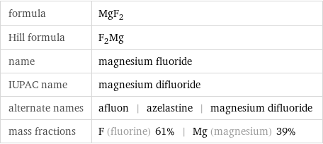 formula | MgF_2 Hill formula | F_2Mg name | magnesium fluoride IUPAC name | magnesium difluoride alternate names | afluon | azelastine | magnesium difluoride mass fractions | F (fluorine) 61% | Mg (magnesium) 39%