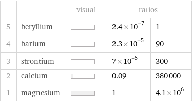  | | visual | ratios |  5 | beryllium | | 2.4×10^-7 | 1 4 | barium | | 2.3×10^-5 | 90 3 | strontium | | 7×10^-5 | 300 2 | calcium | | 0.09 | 380000 1 | magnesium | | 1 | 4.1×10^6