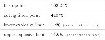 flash point | 102.2 °C autoignition point | 410 °C lower explosive limit | 1.4% (concentration in air) upper explosive limit | 11.9% (concentration in air)