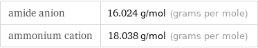 amide anion | 16.024 g/mol (grams per mole) ammonium cation | 18.038 g/mol (grams per mole)