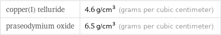 copper(I) telluride | 4.6 g/cm^3 (grams per cubic centimeter) praseodymium oxide | 6.5 g/cm^3 (grams per cubic centimeter)