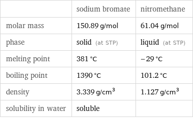  | sodium bromate | nitromethane molar mass | 150.89 g/mol | 61.04 g/mol phase | solid (at STP) | liquid (at STP) melting point | 381 °C | -29 °C boiling point | 1390 °C | 101.2 °C density | 3.339 g/cm^3 | 1.127 g/cm^3 solubility in water | soluble | 