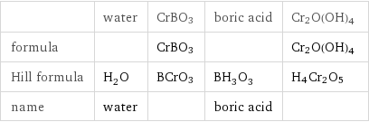  | water | CrBO3 | boric acid | Cr2O(OH)4 formula | | CrBO3 | | Cr2O(OH)4 Hill formula | H_2O | BCrO3 | BH_3O_3 | H4Cr2O5 name | water | | boric acid | 