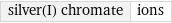 silver(I) chromate | ions