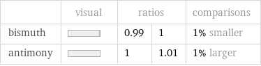  | visual | ratios | | comparisons bismuth | | 0.99 | 1 | 1% smaller antimony | | 1 | 1.01 | 1% larger