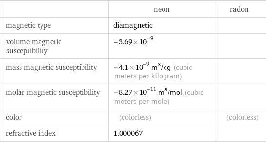  | neon | radon magnetic type | diamagnetic |  volume magnetic susceptibility | -3.69×10^-9 |  mass magnetic susceptibility | -4.1×10^-9 m^3/kg (cubic meters per kilogram) |  molar magnetic susceptibility | -8.27×10^-11 m^3/mol (cubic meters per mole) |  color | (colorless) | (colorless) refractive index | 1.000067 | 