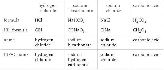  | hydrogen chloride | sodium bicarbonate | sodium chloride | carbonic acid formula | HCl | NaHCO_3 | NaCl | H_2CO_3 Hill formula | ClH | CHNaO_3 | ClNa | CH_2O_3 name | hydrogen chloride | sodium bicarbonate | sodium chloride | carbonic acid IUPAC name | hydrogen chloride | sodium hydrogen carbonate | sodium chloride | carbonic acid