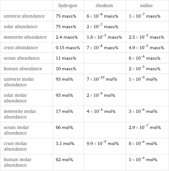  | hydrogen | rhodium | iodine universe abundance | 75 mass% | 6×10^-8 mass% | 1×10^-7 mass% solar abundance | 75 mass% | 2×10^-7 mass% |  meteorite abundance | 2.4 mass% | 1.8×10^-5 mass% | 2.5×10^-5 mass% crust abundance | 0.15 mass% | 7×10^-8 mass% | 4.9×10^-5 mass% ocean abundance | 11 mass% | | 6×10^-6 mass% human abundance | 10 mass% | | 2×10^-5 mass% universe molar abundance | 93 mol% | 7×10^-10 mol% | 1×10^-9 mol% solar molar abundance | 93 mol% | 2×10^-9 mol% |  meteorite molar abundance | 17 mol% | 4×10^-6 mol% | 3×10^-6 mol% ocean molar abundance | 66 mol% | | 2.9×10^-7 mol% crust molar abundance | 3.1 mol% | 9.9×10^-9 mol% | 8×10^-6 mol% human molar abundance | 62 mol% | | 1×10^-6 mol%