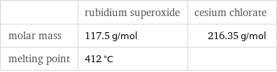  | rubidium superoxide | cesium chlorate molar mass | 117.5 g/mol | 216.35 g/mol melting point | 412 °C | 