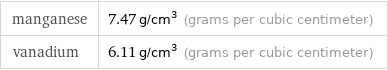 manganese | 7.47 g/cm^3 (grams per cubic centimeter) vanadium | 6.11 g/cm^3 (grams per cubic centimeter)