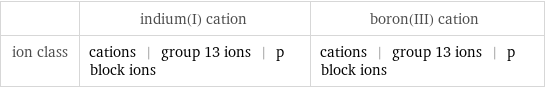  | indium(I) cation | boron(III) cation ion class | cations | group 13 ions | p block ions | cations | group 13 ions | p block ions