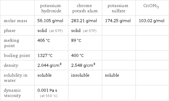  | potassium hydroxide | chrome potash alum | potassium sulfate | Cr(OH)3 molar mass | 56.105 g/mol | 283.21 g/mol | 174.25 g/mol | 103.02 g/mol phase | solid (at STP) | solid (at STP) | |  melting point | 406 °C | 89 °C | |  boiling point | 1327 °C | 400 °C | |  density | 2.044 g/cm^3 | 2.548 g/cm^3 | |  solubility in water | soluble | insoluble | soluble |  dynamic viscosity | 0.001 Pa s (at 550 °C) | | | 