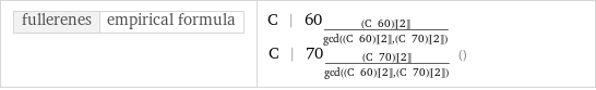 fullerenes | empirical formula | C | 60_(((C | 60)[[2]])/gcd((C | 60)[[2]], (C | 70)[[2]]))C | 70_(((C | 70)[[2]])/gcd((C | 60)[[2]], (C | 70)[[2]])) ()