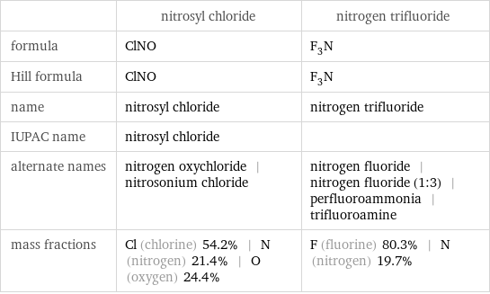  | nitrosyl chloride | nitrogen trifluoride formula | ClNO | F_3N Hill formula | ClNO | F_3N name | nitrosyl chloride | nitrogen trifluoride IUPAC name | nitrosyl chloride |  alternate names | nitrogen oxychloride | nitrosonium chloride | nitrogen fluoride | nitrogen fluoride (1:3) | perfluoroammonia | trifluoroamine mass fractions | Cl (chlorine) 54.2% | N (nitrogen) 21.4% | O (oxygen) 24.4% | F (fluorine) 80.3% | N (nitrogen) 19.7%