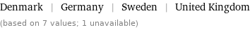 Denmark | Germany | Sweden | United Kingdom (based on 7 values; 1 unavailable)