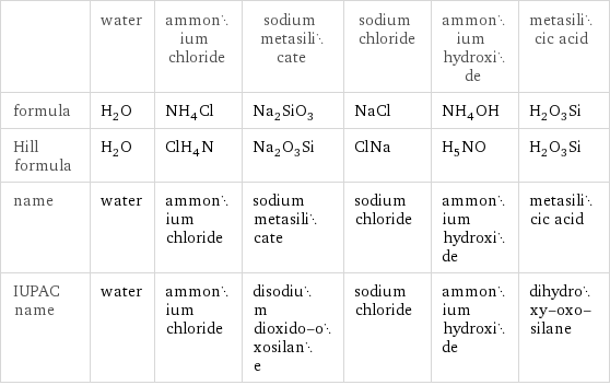  | water | ammonium chloride | sodium metasilicate | sodium chloride | ammonium hydroxide | metasilicic acid formula | H_2O | NH_4Cl | Na_2SiO_3 | NaCl | NH_4OH | H_2O_3Si Hill formula | H_2O | ClH_4N | Na_2O_3Si | ClNa | H_5NO | H_2O_3Si name | water | ammonium chloride | sodium metasilicate | sodium chloride | ammonium hydroxide | metasilicic acid IUPAC name | water | ammonium chloride | disodium dioxido-oxosilane | sodium chloride | ammonium hydroxide | dihydroxy-oxo-silane