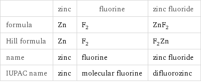  | zinc | fluorine | zinc fluoride formula | Zn | F_2 | ZnF_2 Hill formula | Zn | F_2 | F_2Zn name | zinc | fluorine | zinc fluoride IUPAC name | zinc | molecular fluorine | difluorozinc