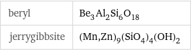 beryl | Be_3Al_2Si_6O_18 jerrygibbsite | (Mn, Zn)_9(SiO_4)_4(OH)_2