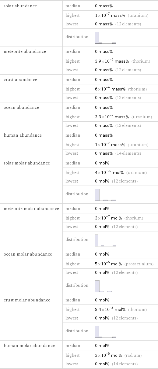 solar abundance | median | 0 mass%  | highest | 1×10^-7 mass% (uranium)  | lowest | 0 mass% (12 elements)  | distribution |  meteorite abundance | median | 0 mass%  | highest | 3.9×10^-6 mass% (thorium)  | lowest | 0 mass% (12 elements) crust abundance | median | 0 mass%  | highest | 6×10^-4 mass% (thorium)  | lowest | 0 mass% (12 elements) ocean abundance | median | 0 mass%  | highest | 3.3×10^-7 mass% (uranium)  | lowest | 0 mass% (12 elements) human abundance | median | 0 mass%  | highest | 1×10^-7 mass% (uranium)  | lowest | 0 mass% (14 elements) solar molar abundance | median | 0 mol%  | highest | 4×10^-10 mol% (uranium)  | lowest | 0 mol% (12 elements)  | distribution |  meteorite molar abundance | median | 0 mol%  | highest | 3×10^-7 mol% (thorium)  | lowest | 0 mol% (12 elements)  | distribution |  ocean molar abundance | median | 0 mol%  | highest | 5×10^-6 mol% (protactinium)  | lowest | 0 mol% (12 elements)  | distribution |  crust molar abundance | median | 0 mol%  | highest | 5.4×10^-5 mol% (thorium)  | lowest | 0 mol% (12 elements)  | distribution |  human molar abundance | median | 0 mol%  | highest | 3×10^-6 mol% (radium)  | lowest | 0 mol% (14 elements)