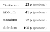 vanadium | 23 p (protons) niobium | 41 p (protons) tantalum | 73 p (protons) dubnium | 105 p (protons)