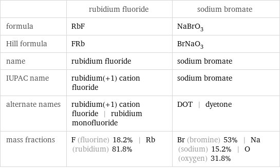  | rubidium fluoride | sodium bromate formula | RbF | NaBrO_3 Hill formula | FRb | BrNaO_3 name | rubidium fluoride | sodium bromate IUPAC name | rubidium(+1) cation fluoride | sodium bromate alternate names | rubidium(+1) cation fluoride | rubidium monofluoride | DOT | dyetone mass fractions | F (fluorine) 18.2% | Rb (rubidium) 81.8% | Br (bromine) 53% | Na (sodium) 15.2% | O (oxygen) 31.8%