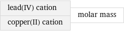 lead(IV) cation copper(II) cation | molar mass