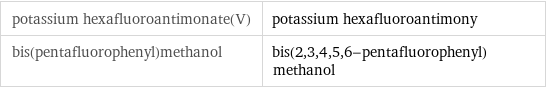 potassium hexafluoroantimonate(V) | potassium hexafluoroantimony bis(pentafluorophenyl)methanol | bis(2, 3, 4, 5, 6-pentafluorophenyl)methanol