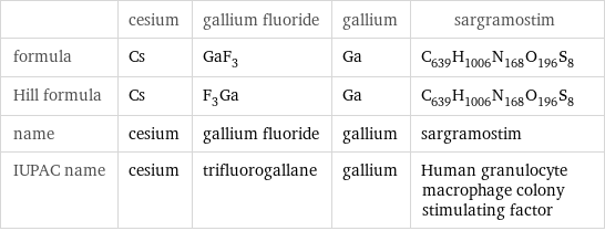  | cesium | gallium fluoride | gallium | sargramostim formula | Cs | GaF_3 | Ga | C_639H_1006N_168O_196S_8 Hill formula | Cs | F_3Ga | Ga | C_639H_1006N_168O_196S_8 name | cesium | gallium fluoride | gallium | sargramostim IUPAC name | cesium | trifluorogallane | gallium | Human granulocyte macrophage colony stimulating factor