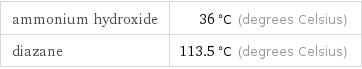 ammonium hydroxide | 36 °C (degrees Celsius) diazane | 113.5 °C (degrees Celsius)