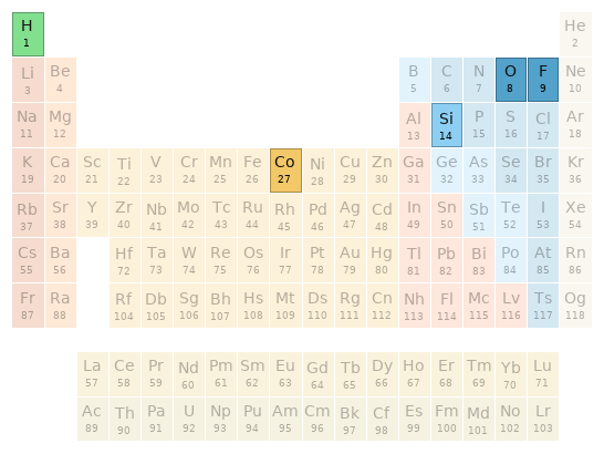 Periodic table location