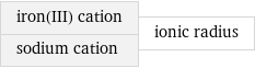 iron(III) cation sodium cation | ionic radius