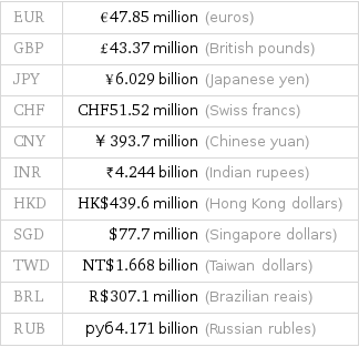 EUR | €47.85 million (euros) GBP | £43.37 million (British pounds) JPY | ¥6.029 billion (Japanese yen) CHF | CHF51.52 million (Swiss francs) CNY | ￥393.7 million (Chinese yuan) INR | ₹4.244 billion (Indian rupees) HKD | HK$439.6 million (Hong Kong dollars) SGD | $77.7 million (Singapore dollars) TWD | NT$1.668 billion (Taiwan dollars) BRL | R$307.1 million (Brazilian reais) RUB | руб4.171 billion (Russian rubles)