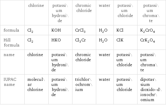  | chlorine | potassium hydroxide | chromic chloride | water | potassium chloride | potassium chromate formula | Cl_2 | KOH | CrCl_3 | H_2O | KCl | K_2CrO_4 Hill formula | Cl_2 | HKO | Cl_3Cr | H_2O | ClK | CrK_2O_4 name | chlorine | potassium hydroxide | chromic chloride | water | potassium chloride | potassium chromate IUPAC name | molecular chlorine | potassium hydroxide | trichlorochromium | water | potassium chloride | dipotassium dioxido-dioxochromium