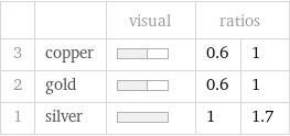  | | visual | ratios |  3 | copper | | 0.6 | 1 2 | gold | | 0.6 | 1 1 | silver | | 1 | 1.7