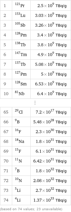 1 | Pr-121 | 2.5×10^9 TBq/g 2 | Lu-153 | 3.03×10^9 TBq/g 3 | Sb-105 | 3.26×10^9 TBq/g 4 | Pm-128 | 3.4×10^9 TBq/g 5 | Tb-138 | 3.8×10^9 TBq/g 6 | Tm-147 | 4.9×10^9 TBq/g 7 | Tb-137 | 5.08×10^9 TBq/g 8 | Pm-127 | 5×10^9 TBq/g 9 | Sm-128 | 6.53×10^9 TBq/g 10 | Nb-81 | 6.4×10^9 TBq/g ⋮ | |  65 | Cl-29 | 7.2×10^17 TBq/g 66 | B-9 | 5.48×10^28 TBq/g 67 | F-16 | 2.3×10^30 TBq/g 68 | Na-18 | 1.8×10^31 TBq/g 69 | F-15 | 6.1×10^31 TBq/g 70 | N-11 | 6.42×10^31 TBq/g 71 | B-7 | 1.8×10^32 TBq/g 72 | N-10 | 2.08×10^32 TBq/g 73 | Li-5 | 2.7×10^32 TBq/g 74 | Li-4 | 1.37×10^33 TBq/g (based on 74 values; 23 unavailable)