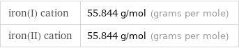 iron(I) cation | 55.844 g/mol (grams per mole) iron(II) cation | 55.844 g/mol (grams per mole)