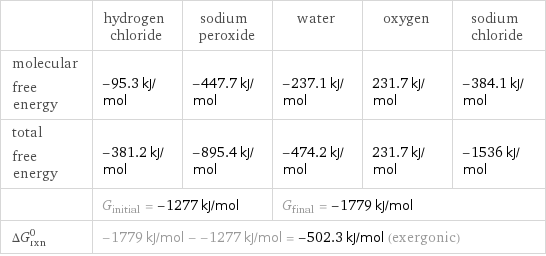  | hydrogen chloride | sodium peroxide | water | oxygen | sodium chloride molecular free energy | -95.3 kJ/mol | -447.7 kJ/mol | -237.1 kJ/mol | 231.7 kJ/mol | -384.1 kJ/mol total free energy | -381.2 kJ/mol | -895.4 kJ/mol | -474.2 kJ/mol | 231.7 kJ/mol | -1536 kJ/mol  | G_initial = -1277 kJ/mol | | G_final = -1779 kJ/mol | |  ΔG_rxn^0 | -1779 kJ/mol - -1277 kJ/mol = -502.3 kJ/mol (exergonic) | | | |  