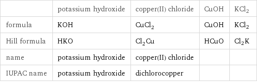  | potassium hydroxide | copper(II) chloride | CuOH | KCl2 formula | KOH | CuCl_2 | CuOH | KCl2 Hill formula | HKO | Cl_2Cu | HCuO | Cl2K name | potassium hydroxide | copper(II) chloride | |  IUPAC name | potassium hydroxide | dichlorocopper | | 