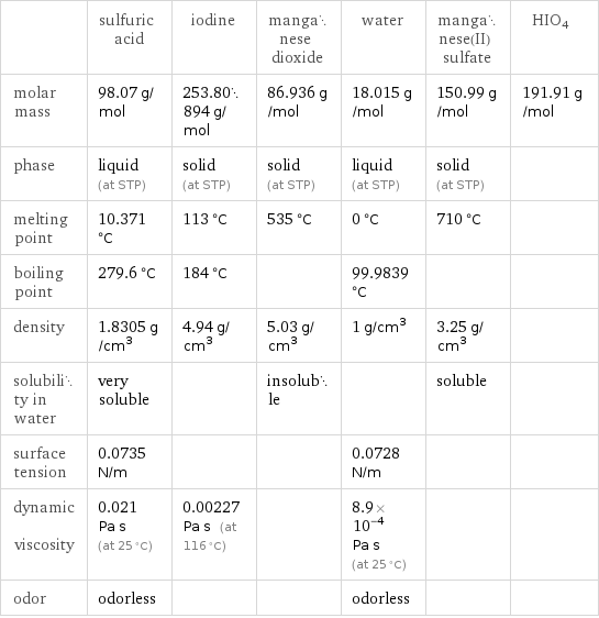  | sulfuric acid | iodine | manganese dioxide | water | manganese(II) sulfate | HIO4 molar mass | 98.07 g/mol | 253.80894 g/mol | 86.936 g/mol | 18.015 g/mol | 150.99 g/mol | 191.91 g/mol phase | liquid (at STP) | solid (at STP) | solid (at STP) | liquid (at STP) | solid (at STP) |  melting point | 10.371 °C | 113 °C | 535 °C | 0 °C | 710 °C |  boiling point | 279.6 °C | 184 °C | | 99.9839 °C | |  density | 1.8305 g/cm^3 | 4.94 g/cm^3 | 5.03 g/cm^3 | 1 g/cm^3 | 3.25 g/cm^3 |  solubility in water | very soluble | | insoluble | | soluble |  surface tension | 0.0735 N/m | | | 0.0728 N/m | |  dynamic viscosity | 0.021 Pa s (at 25 °C) | 0.00227 Pa s (at 116 °C) | | 8.9×10^-4 Pa s (at 25 °C) | |  odor | odorless | | | odorless | | 