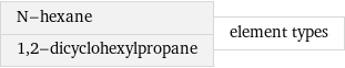 N-hexane 1, 2-dicyclohexylpropane | element types