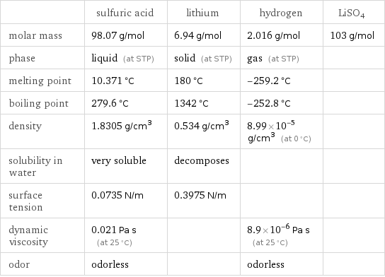  | sulfuric acid | lithium | hydrogen | LiSO4 molar mass | 98.07 g/mol | 6.94 g/mol | 2.016 g/mol | 103 g/mol phase | liquid (at STP) | solid (at STP) | gas (at STP) |  melting point | 10.371 °C | 180 °C | -259.2 °C |  boiling point | 279.6 °C | 1342 °C | -252.8 °C |  density | 1.8305 g/cm^3 | 0.534 g/cm^3 | 8.99×10^-5 g/cm^3 (at 0 °C) |  solubility in water | very soluble | decomposes | |  surface tension | 0.0735 N/m | 0.3975 N/m | |  dynamic viscosity | 0.021 Pa s (at 25 °C) | | 8.9×10^-6 Pa s (at 25 °C) |  odor | odorless | | odorless | 