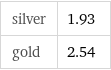 silver | 1.93 gold | 2.54