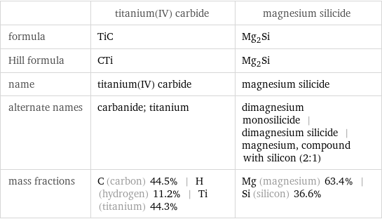  | titanium(IV) carbide | magnesium silicide formula | TiC | Mg_2Si Hill formula | CTi | Mg_2Si name | titanium(IV) carbide | magnesium silicide alternate names | carbanide; titanium | dimagnesium monosilicide | dimagnesium silicide | magnesium, compound with silicon (2:1) mass fractions | C (carbon) 44.5% | H (hydrogen) 11.2% | Ti (titanium) 44.3% | Mg (magnesium) 63.4% | Si (silicon) 36.6%