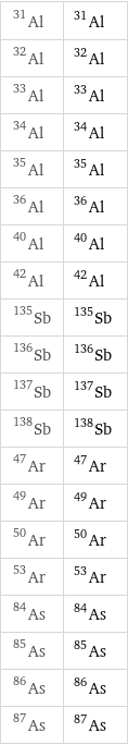 Al-31 | ^31Al Al-32 | ^32Al Al-33 | ^33Al Al-34 | ^34Al Al-35 | ^35Al Al-36 | ^36Al Al-40 | ^40Al Al-42 | ^42Al Sb-135 | ^135Sb Sb-136 | ^136Sb Sb-137 | ^137Sb Sb-138 | ^138Sb Ar-47 | ^47Ar Ar-49 | ^49Ar Ar-50 | ^50Ar Ar-53 | ^53Ar As-84 | ^84As As-85 | ^85As As-86 | ^86As As-87 | ^87As