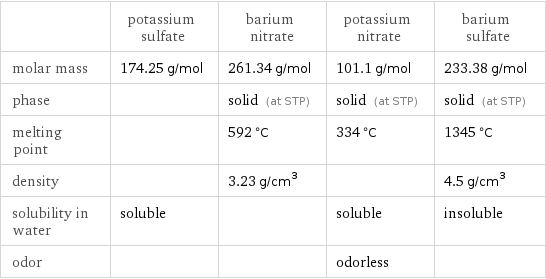  | potassium sulfate | barium nitrate | potassium nitrate | barium sulfate molar mass | 174.25 g/mol | 261.34 g/mol | 101.1 g/mol | 233.38 g/mol phase | | solid (at STP) | solid (at STP) | solid (at STP) melting point | | 592 °C | 334 °C | 1345 °C density | | 3.23 g/cm^3 | | 4.5 g/cm^3 solubility in water | soluble | | soluble | insoluble odor | | | odorless | 